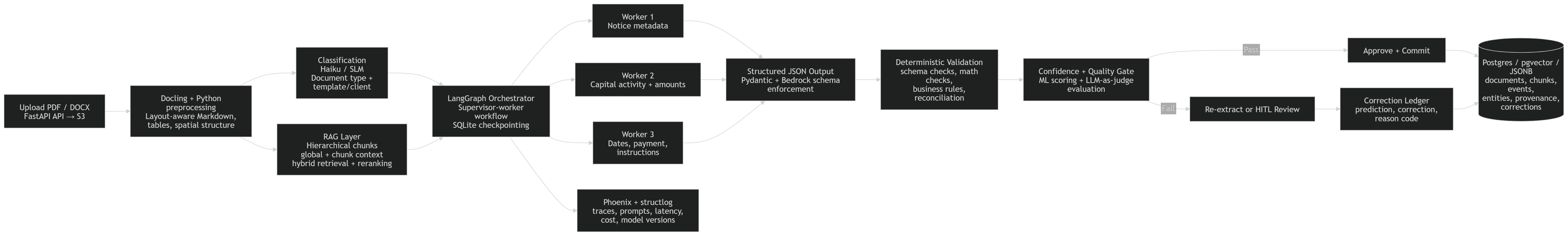 DocExtract pipeline: PDF upload to S3, Docling preprocessing into layout-aware Markdown, classification with Haiku/SLM and a hierarchical-chunk RAG layer feeding a LangGraph supervisor-worker orchestrator with three workers (notice metadata; capital activity and amounts; dates and payment instructions), structured JSON output validated by Pydantic and Bedrock schemas, a deterministic validation stage, a confidence and quality gate that either approves and commits to Postgres/pgvector or routes to re-extraction and HITL review with a correction ledger, plus Phoenix and structlog observability.